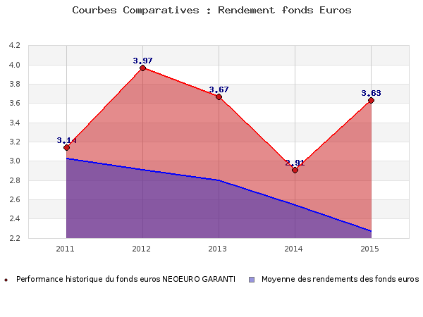 Performances fonds euros NEOEURO GARANTI fonds euros NEOEURO GARANTI, performances comparées à la moyenne des fonds en euros du marché